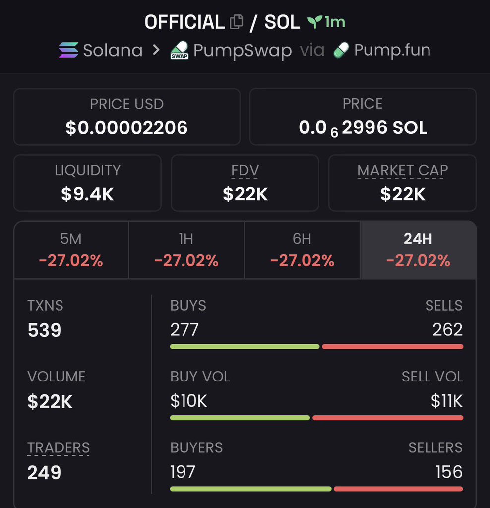 alphaviper01's tweet photo. 45x profit up from my call on $OFFICIAL

Early calls are always in my private Tg 🔥🚀

8rWNVQoFyhWgKfBQGo1o7va5imP9rYT9jNroDqN4pump https://t.co/3YOOQb47nX