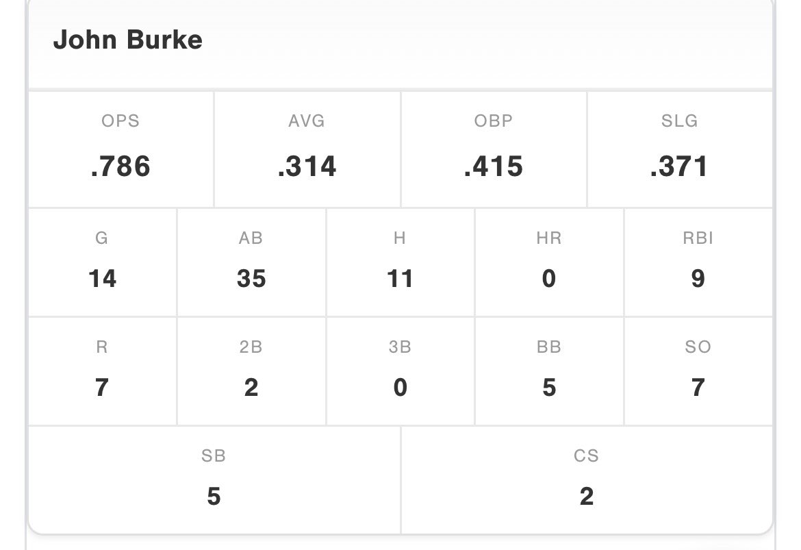 John_Burke_28's tweet photo. Had a great summer season with @neghostpremier. here are my final stats for the season. https://t.co/FPzIydN5CI