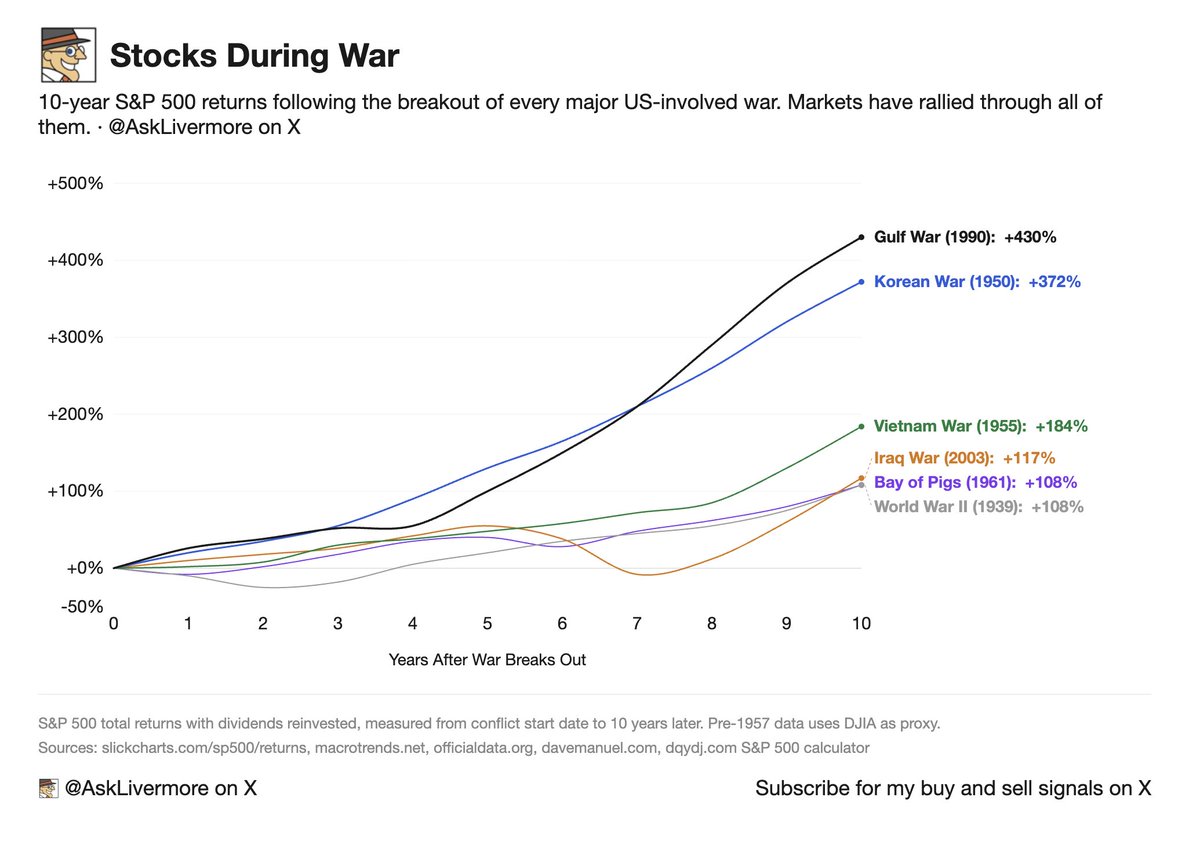 asklivermore's tweet photo. Iran-US war is creating fear. Fear creates sellers. And sellers create the best buying opportunities in history.

$SPY returns 10 years after a war broke out:

• Gulf War (1990): +430%
• Korean War (1950): +372%
• Vietnam War (1955): +184%
• Iraq War (2003): +117%
• Bay of Pigs (1961): +108%
• World War II (1939): +108%

The people who sold during these wars never got back in at lower prices. They got back in higher, or never got back in at all.

Always buy the fear.