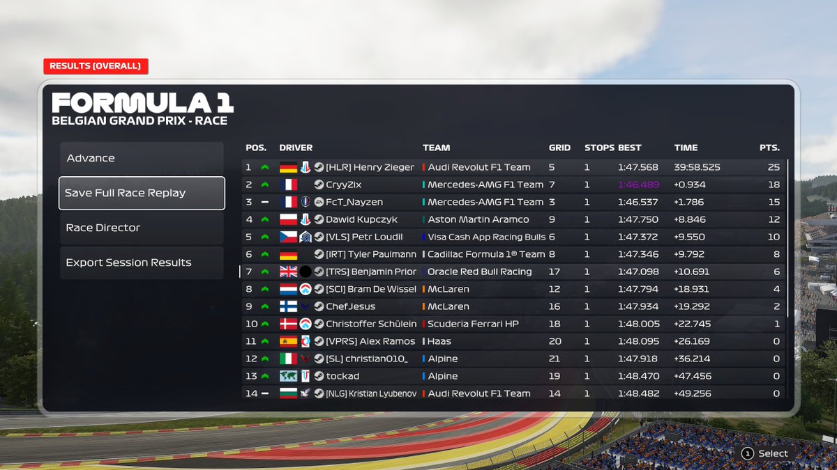 BenjaminPriorF1's tweet photo. Q: P17 (No prac or pace on this track
R: P7

Peak strat and ngl Im just not this tier, hope to be F6 by the end of this season so might have to lock in. 3rd in championship going into break week 🥳 https://t.co/UzU6rkplP3
