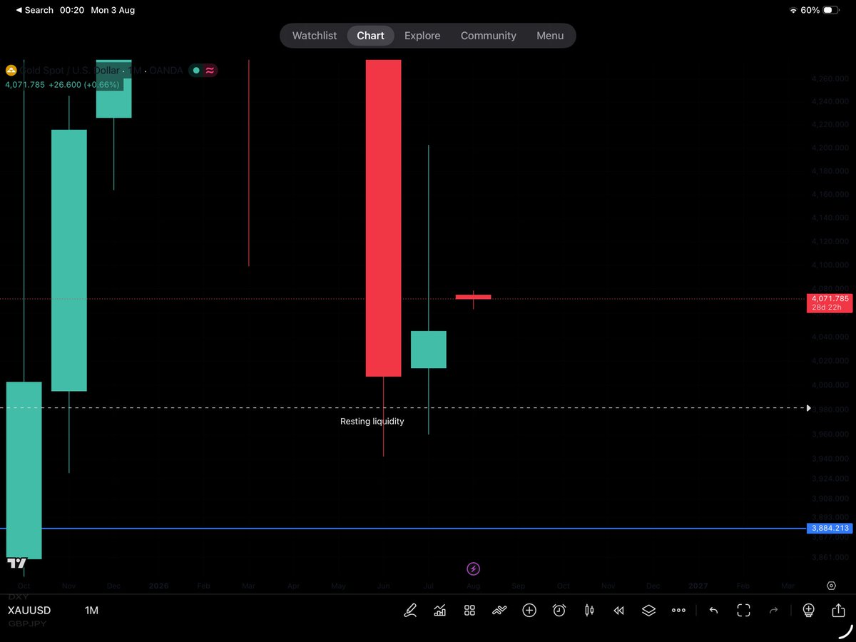 aiyatrader's tweet photo. Monthly recap: 
New month began on a small gap, opening higher than last Friday. This once again is a clear indication of a sell (has to go back down to fill the gap). I have mapped out where I think it’ll bounce between before the sell off, as it has formed a bull pennant pattern. However with my knowledge of patterns and basic pattern analogy we can see it started this pattern whilst selling, therefore it’ll finish off this pattern by selling even further. This month will be a major sell month, last month ended up being simply correction, but the monthly candle ended very low with a long top wick (sell indication for this month). In the two last pictures I am showing the monthly candle now vs how I expect it to end (I’ve mapped out the highest point it could possibly reach this month and the bottom wick isn’t 100% accurate but it will most definitely sell atleast 1000 pips this month). #xauusd