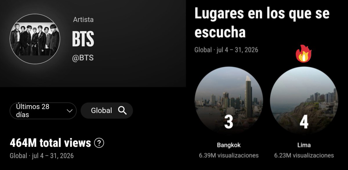 bts_peru1's tweet photo. 🇵🇪 Con 6.23 millones de vistas, Lima, se consagra como un pilar importante para el stream a @BTS_twt en Youtube estos últimos 28 dias🥳

Nuestra capital es la CUARTA ciudad a nivel global, PRIMERA en Sudamérica y SEGUNDA en Latinoamérica con más reproducciones al grupo durante + https://t.co/4WTu4ZhQpV