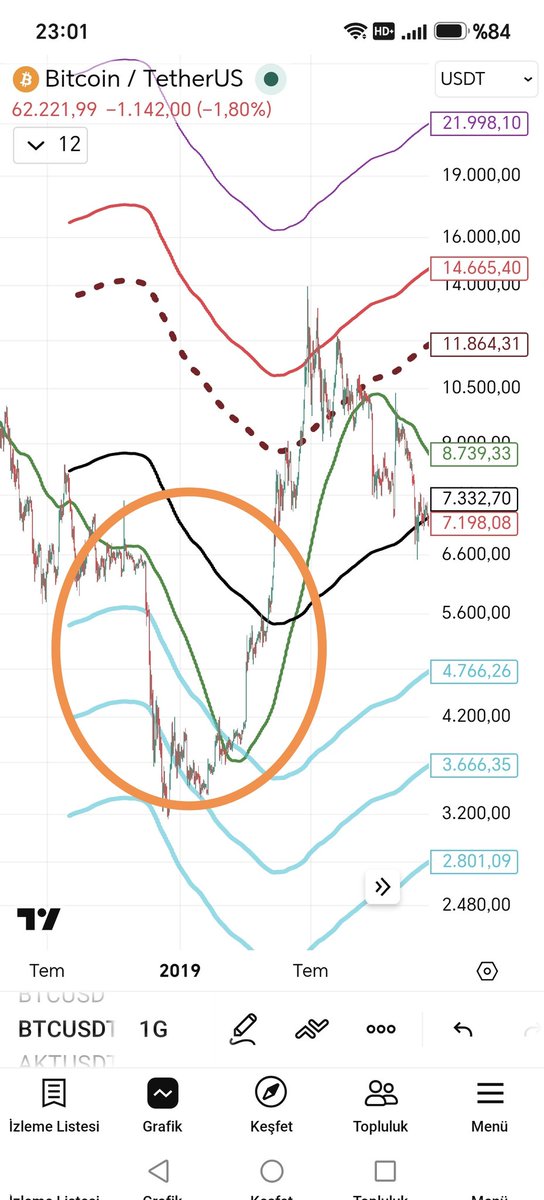 Criticalrole01's tweet photo. @kaanarven 111 basit hareketli ortalama 0.65 fibonacci ye değmeden bir yere çıkmaz bu btc https://t.co/4vpY9BaE5g