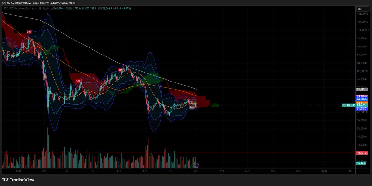 Whiskey_bonbon_'s tweet photo. BTC　数か月ぶりに見る日足BUYサイン
週足はまだSELL
#BTC https://t.co/s19BSbS1EU