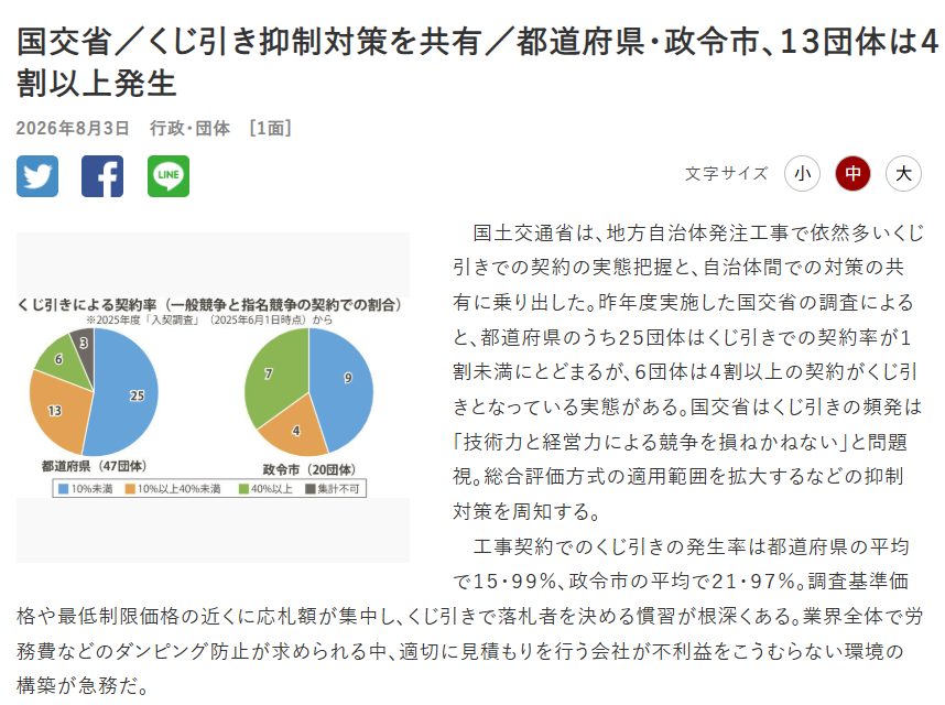 Stoneman_ISHIO's tweet photo. 公共工事の受注が「くじ引き」で決まることがある。

冗談みたいですが本当の話です。国交省の調査で、都道府県発注工事のくじ引き契約率は平均16%、政令市では22%。

契約の4割以上がくじ引きという自治体も合わせて13団体。なぜそんなことが起きるのか？

公共工事には「最低制限価格」（これを下回る入札は失格になるライン）があります。

積算の基準や単価は公開されているので各社が本気で計算するとほぼ同じ金額にたどり着く。

結果、最低ラインぴったりに札が並び、同額。

あとはくじです。そしてくじ引きが起きやすい工種の1位は舗装。

何日もかけて積算し現場を調べて最後は運。
技術力を磨いても、若手を育てても、最後がくじ運なら会社は何で勝負すればいいのか。

国交省もこれを「技術と経営の競争を損ねかねない」と問題視して、技術力や実績、地域への貢献で評価する方式（総合評価）を広げるよう自治体への周知を始めました。

とはいえ総合評価の大事な部分の工事評価は最後は監督員の主観なんですよね…
公共工事にしろ人事にしろ、評価って難しいです。
最後は主観の余地が必ず入る。

そこが分かってる技術屋は高評価を取れる。