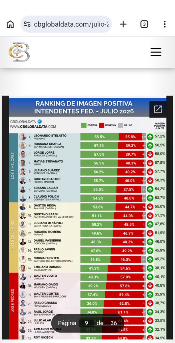 nico_zayas23's tweet photo. Ranking de Imágen Positiva del mes de Julio 26 de #CBGlobalData una Consultora que le acierta bastante los pronósticos electorales
#Misiones con Hugo Passalaqcua entre los 8 mejores Gobernadores y Lalo Stellato en el 1° Lugar de Intendentes 🇦🇷
La Gestión marca la cancha
🧉🌿 https://t.co/0ArJV01nNF