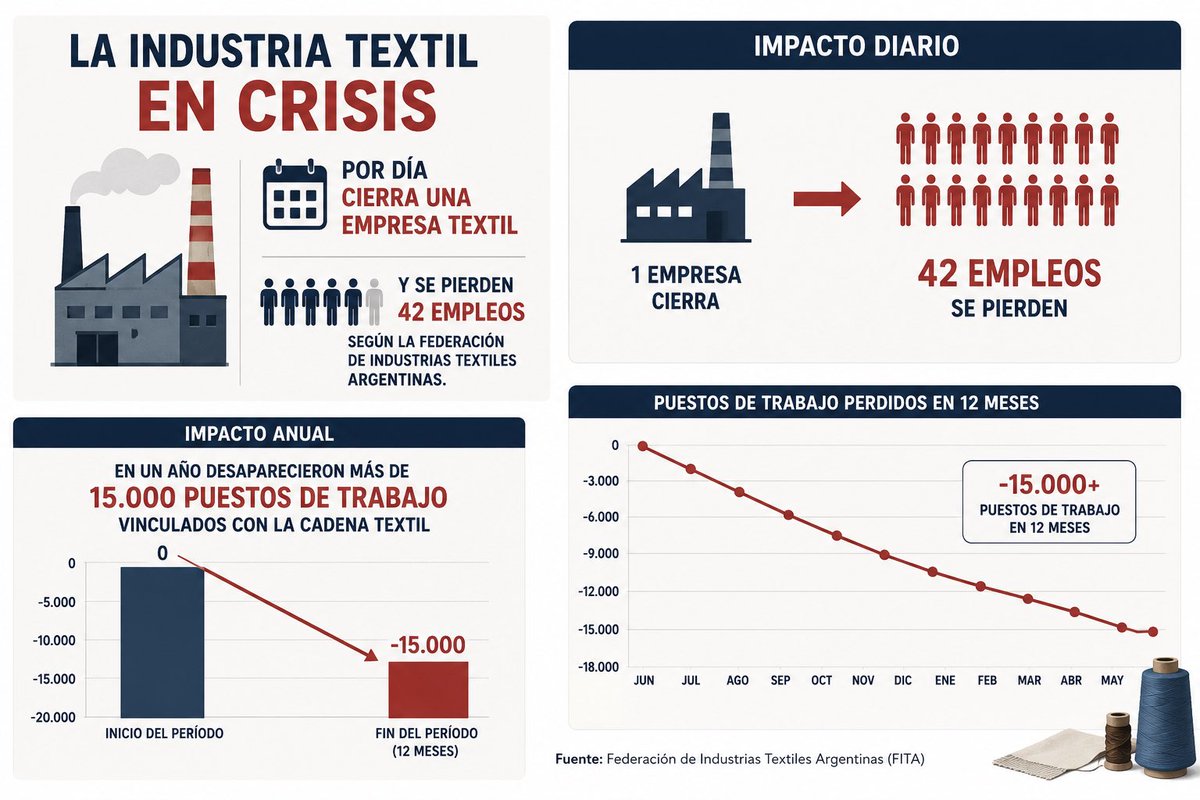 miguelsaredi's tweet photo. “Por día cierra una empresa textil , y se pierden 42 empleos según la 
Federación de Industrias Textiles Argentinas. En un un año desaparecieron más de 15 mil  puestos de trabajo vinculados con la cadena textil” 
🗣️ @M_Saredi en @NacionalMatanza por los cierres de talleres https://t.co/LUZbLo2773
