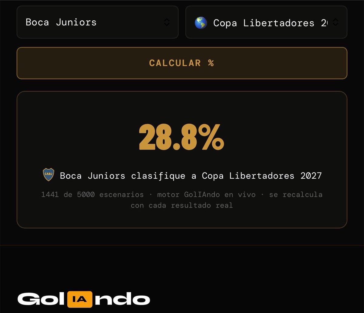 goliandoai's tweet photo. A esta hora:
Con el empate de @BocaJrsOficial y la derrota parcial del millonario @RiverPlate esta es la probabilidad de meterse en la @Libertadores del 27’ vía tabla anual.
Compleja situación.
@DiariOle @RiverLPM @la12tuittera @PlanetaBoca @FlavioAzzaro
#Chacho #Coudet https://t.co/0mc33MXA7x