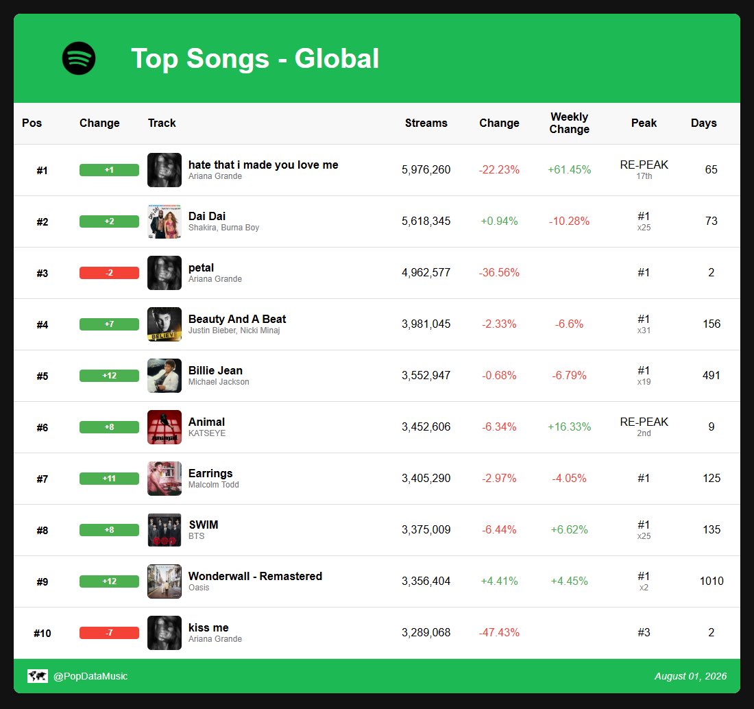 spotify_data's tweet photo. Top 10 songs on global Spotify: (Aug. 1, 2026): https://t.co/QMVuAhxDy0