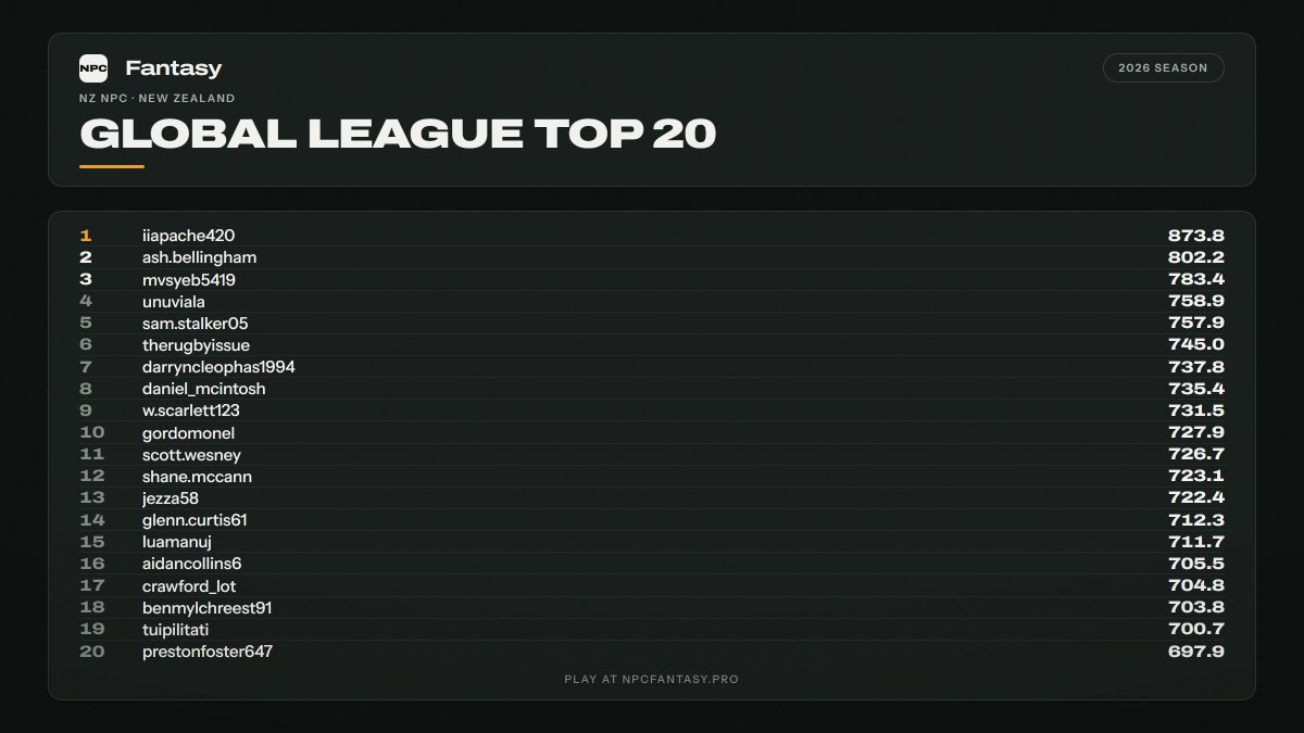 NPCFantasyPro's tweet photo. 🏆The Global League Top 20, after Round 1.

Where's your squad sitting?

#NPC #NPCFantasy https://t.co/vXLESLqPaM