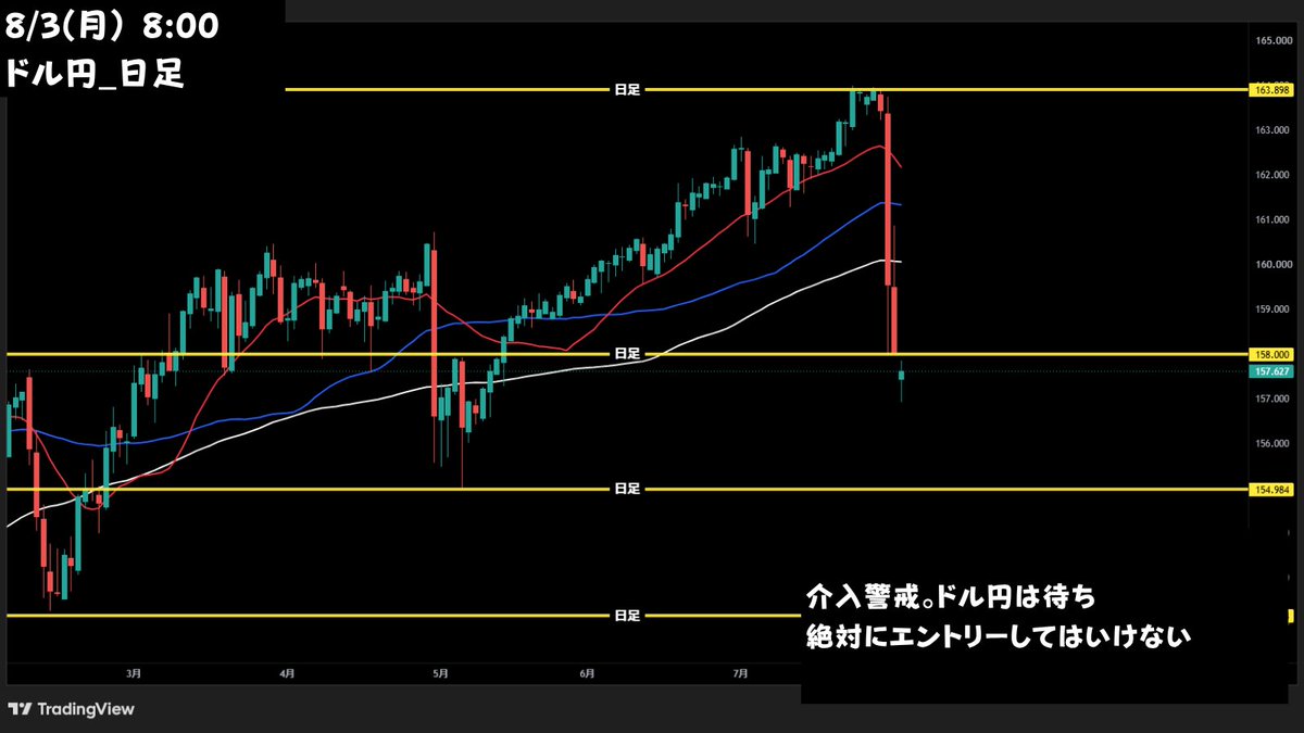 TMakotojp0's tweet photo. 【ドル円｜今週の戦略】

介入警戒のため、今は無理にエントリーする場面ではありません。

✔ 急落直後
✔ 方向感が不安定
✔ 根拠が揃うまで待つ

勝っている人ほど、
「何もしない」を選びます。

FXは当てるゲームではなく、
期待値の高いポイントまで待つゲーム。

焦らず、チャンスだけ狙いましょう。

#FX #ドル円 #ドル円予想 #為替