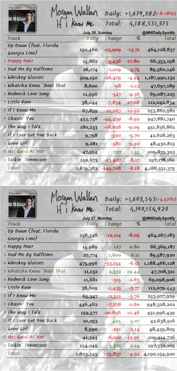 MWDailySpotify's tweet photo. 『If I Know Me』by #MorganWallen Spotify streams catch-up:
7.26: +1,679,382 (-8.18%)
7.27: +1,603,545 (-4.52%)
7.28: +1,604,695 (+0.07%)
7.29: +1,645,149 (+2.52%)
7.30: +1,681,851 (+2.23%)
#MW_SpotifyStats #IfIKnowMe https://t.co/mEAwJdMc1x