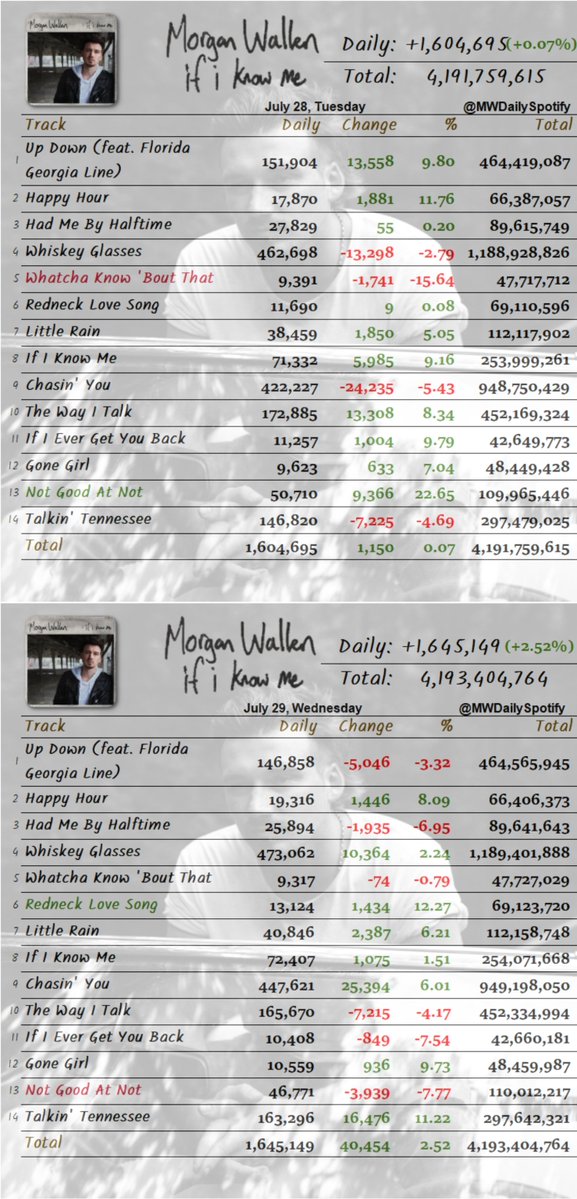 MWDailySpotify's tweet photo. 『If I Know Me』by #MorganWallen Spotify streams catch-up:
7.26: +1,679,382 (-8.18%)
7.27: +1,603,545 (-4.52%)
7.28: +1,604,695 (+0.07%)
7.29: +1,645,149 (+2.52%)
7.30: +1,681,851 (+2.23%)
#MW_SpotifyStats #IfIKnowMe https://t.co/mEAwJdMc1x