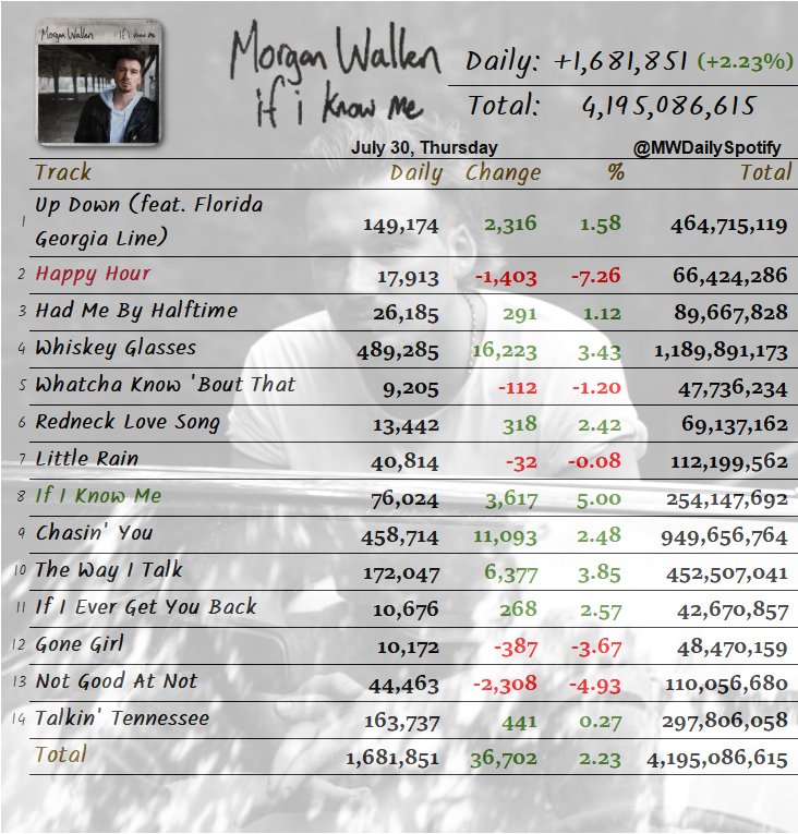 MWDailySpotify's tweet photo. 『If I Know Me』by #MorganWallen Spotify streams catch-up:
7.26: +1,679,382 (-8.18%)
7.27: +1,603,545 (-4.52%)
7.28: +1,604,695 (+0.07%)
7.29: +1,645,149 (+2.52%)
7.30: +1,681,851 (+2.23%)
#MW_SpotifyStats #IfIKnowMe https://t.co/mEAwJdMc1x