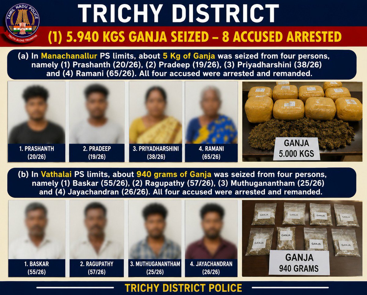 tnpoliceoffl's tweet photo. திருச்சி மாவட்டம்: மணச்சநல்லூர் மற்றும் வாத்தலை காவல் நிலைய எல்லைகளில் நடைபெற்ற தனித்தனி நடவடிக்கைகளில் 5.940 கிலோ கஞ்சா பறிமுதல் செய்யப்பட்டு, 8 பேர் கைது செய்யப்பட்டு நீதிமன்றக் காவலில் அடைக்கப்பட்டனர். https://t.co/ds1b51RJxR