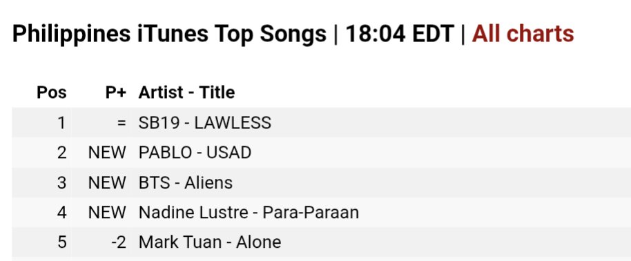 Lorrelai_'s tweet photo. Philippines iTunes Top Songs - All Genre 
as of August 3 6AM PHT

# 1    SB19 - LAWLESS
# 2    PABLO - USAD
# 31  PABLO - USAD (A Capella)
# 58  SB19 - GENTO
# 71   PABLO - USAD (Radkidz Demo)
# 176 JVKE - golden hour (SB19 Remix)

#SB19 @SB19Official
@imszmc #PABLO 
#SB19_PABLO https://t.co/4lLmNybkI2