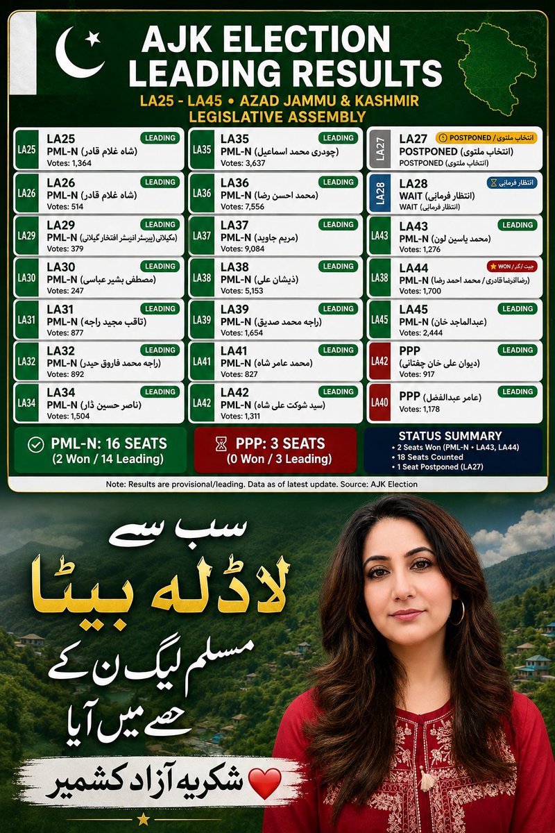 Shahid_721's tweet photo. آزاد کشمیر الیکشن میں مسلم لیگ ن پیپل پارٹی سے اتنی آگے ہے جتنا پنجاب سندھ سے ترقی میں آگے جتنی مریم نواز بلاول بھٹو سے مقبولیت میں آگے ❤️✌️

#KashmirSherKa
#PMLN #Kashmir https://t.co/MhYUSgbEme