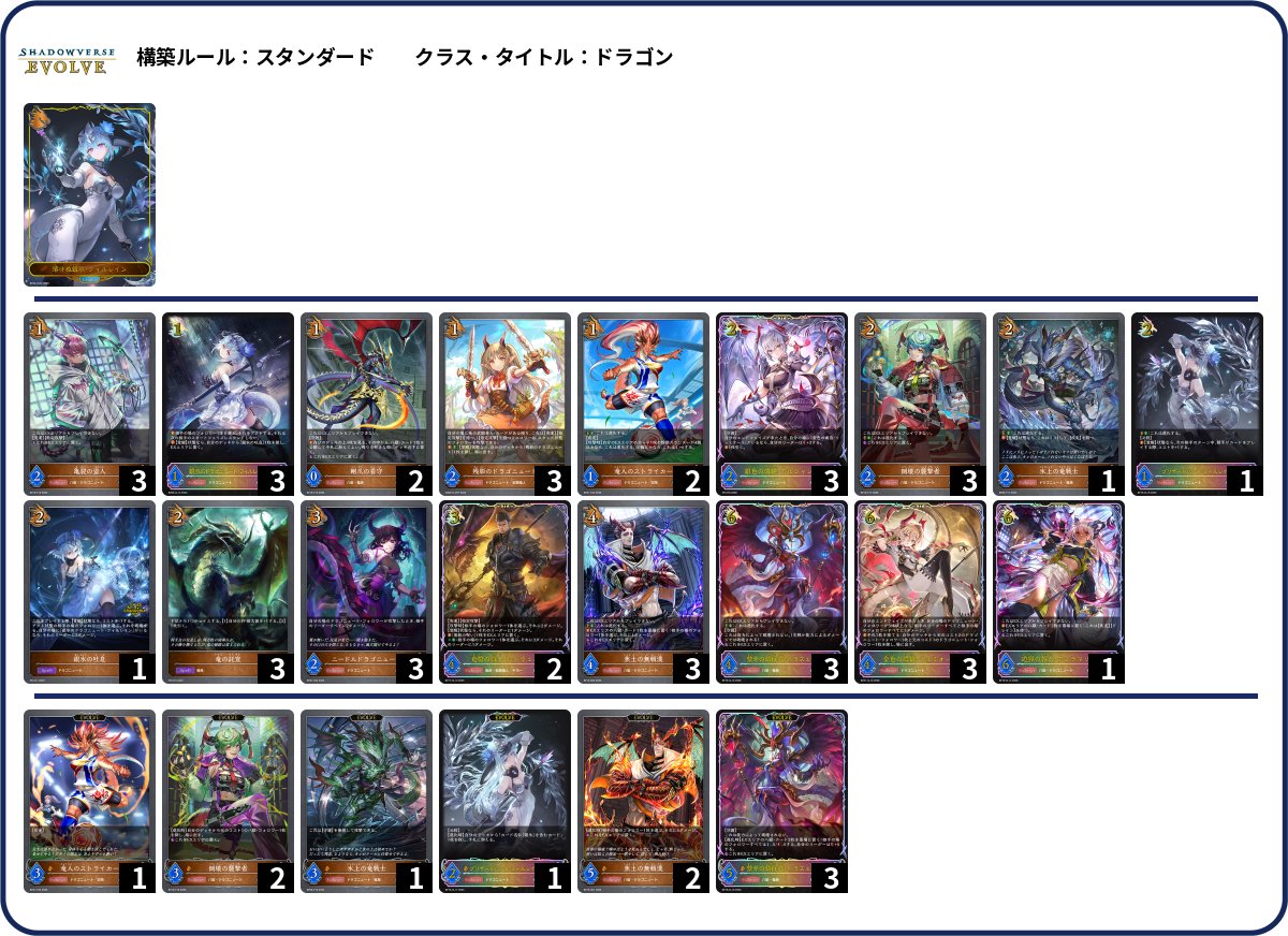 sve_niigata's tweet photo. 8/2開催　新潟県エボルヴ公認CS

Cards of Paradise桜木店 
個人戦：参加12名

優勝：さく選手　(財宝ロイヤル)
https://t.co/vORVQoHlSi

準優勝：しむ選手　(八獄ドラゴニュートドラゴン)
https://t.co/FvBi7Mpqdn

おめでとうございます！！

#エボルヴCS https://t.co/4r77W17ASC