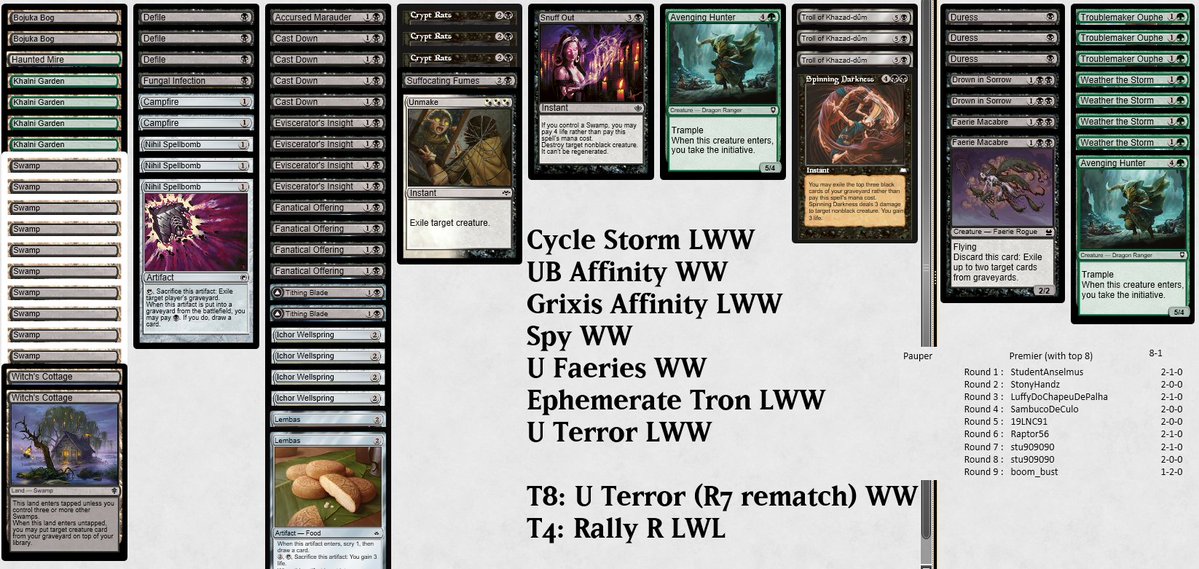 NickNorman's tweet photo. Top 4 (84 players) in today's pauper challenge with Gardens, ended 8-1. Sometimes the red deck just high rolls you🤷

Got a little lucky against Cycle Storm and Tron but the rest were decent/good matchups. I'll update the guide one day...

#mtg #mtgpauper #paupermtg #mtgo #pauper https://t.co/YxgC1voq3S