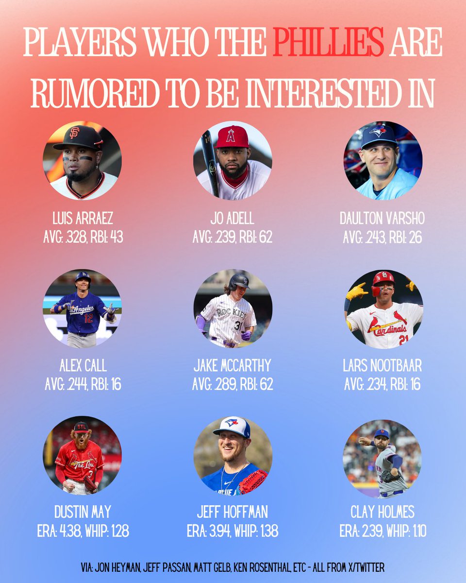 BroadSTPod's tweet photo. Amidst a weirdly chaotic MLB trade deadline, here are a bunch of the players the Phillies are interested in! They have not yet mentioned who they are most interested in, but a lot can happen in 22 hours!

#MLB #TradeDeadline #Phillies https://t.co/szVhCne9T7