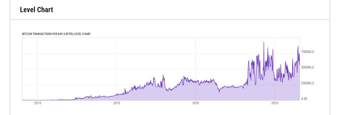thekaspaonion's tweet photo. This cold card incident is 100% connected to kaspa.....

BANK RUN ON BITCOIN IMMINENT 

https://t.co/GCVu5cXv9Y

This event in Bitcoin caused panic 

Bitcoins total Network traffic can never be more than about 850,000 transactions a day 

This jump scare cold card event is forcing hundreds and thousands of Bitcoin users to move their funds 

The Bitcoin Network hit more than 90% usage in the past couple days since this event 

Flying close to the Sun is what just happened 

A time of panic in the network is 10% away from pausing 

If just 10% more people were scared, it would have become PVP in the fee market, and people would have to pay hundreds per utxo 

Real people and families would be left behind in a time where hours matters. 

Every hour wasted is an hour the attacker has to find your coins

Cold card is a big story but the even larger story is that a traffic jam on bitcoin and a time of panic almost just occurred