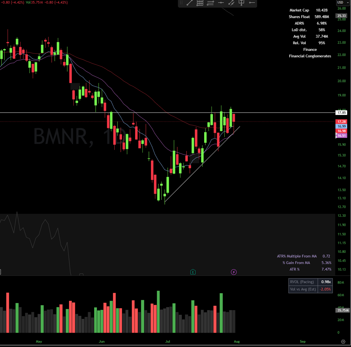 braamskis's tweet photo. $BMNR 

Ready to play both ways on this stock. It can either breakout of its flat top base, or it can break its rising wedge and continue to the downside. https://t.co/lkP0N08sgK