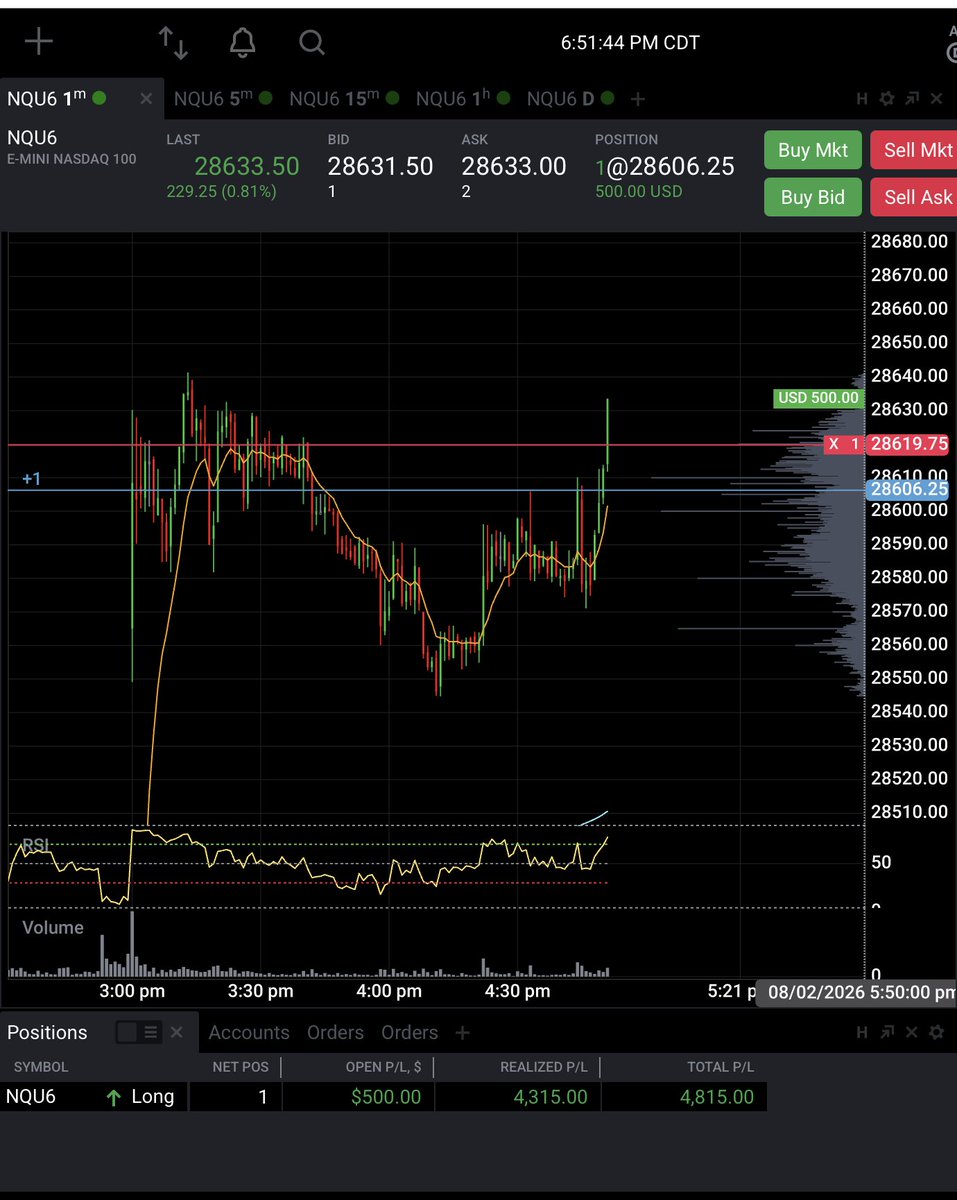 harveyZaneProp's tweet photo. Once it clicks it clicks. Made my monthly 9-5 salary in hour 2 of August... $4,300 in profit. All above buffer. Payoff after close tomorrow w a 90% split

Lost my other funded that was up $1,100 due to greed

Back at it tomorrow night https://t.co/c8Zftgr29o