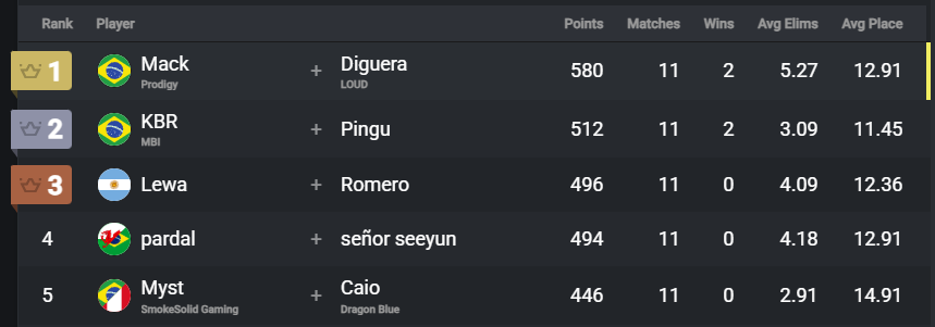 Leviatan_FN's tweet photo. ASÍ ESTÁ LA TABLA 😨

Se viene la última partida, 16 puntos nos separan del TOP 2. 

A BANCAR A LOS PIBES CARAJOOOOOOO https://t.co/kszaZzinjb
