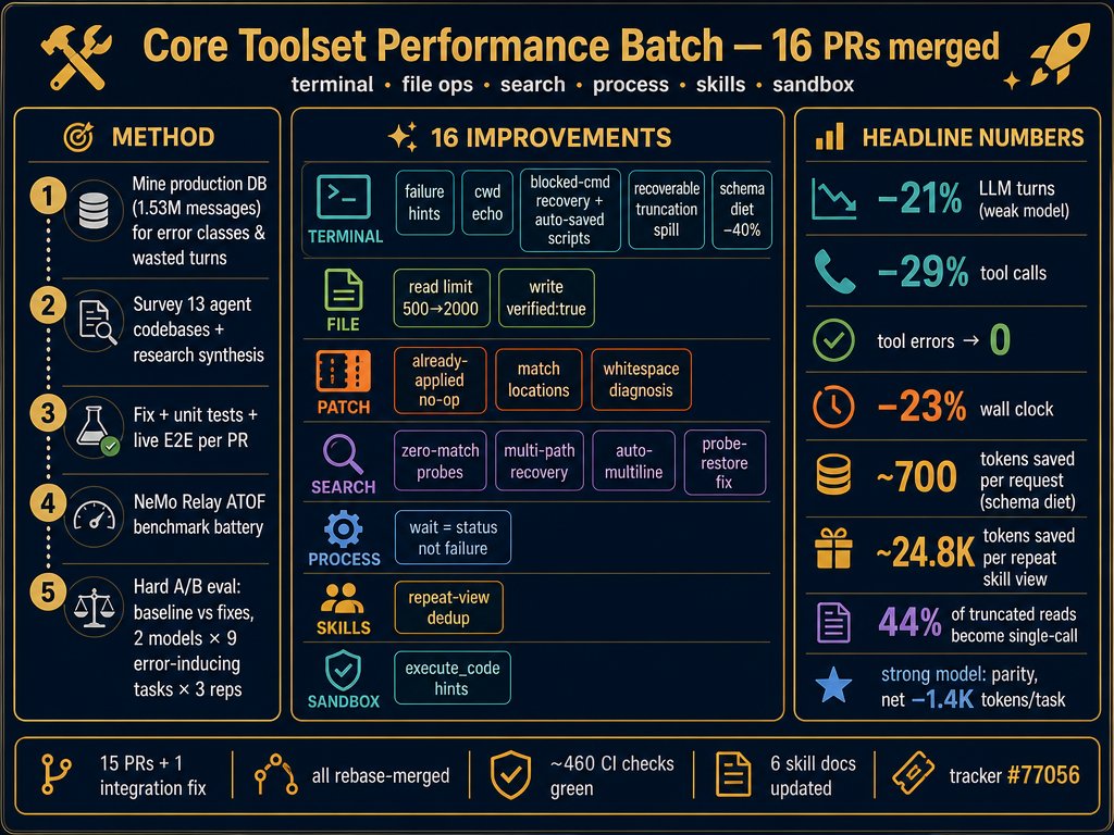 Teknium's tweet photo. Hermes Agent is now dramatically more efficient, especially for smaller/weaker/local models!

With the help of @nvidia's Nemo Relay and several other strategies Hermes was able to identify a ton of optimizations beyond just saving tool execution time or memory - but also turns needed to complete tasks, schema improvements to reduce context load, and token efficiency gains by tracing through wasted turns and tool errors across all 250,000 conversations I've had with my Hermes.

All of the below are now in Hermes Agent, update to start saving now or wait until tomorrow for the full version update release.