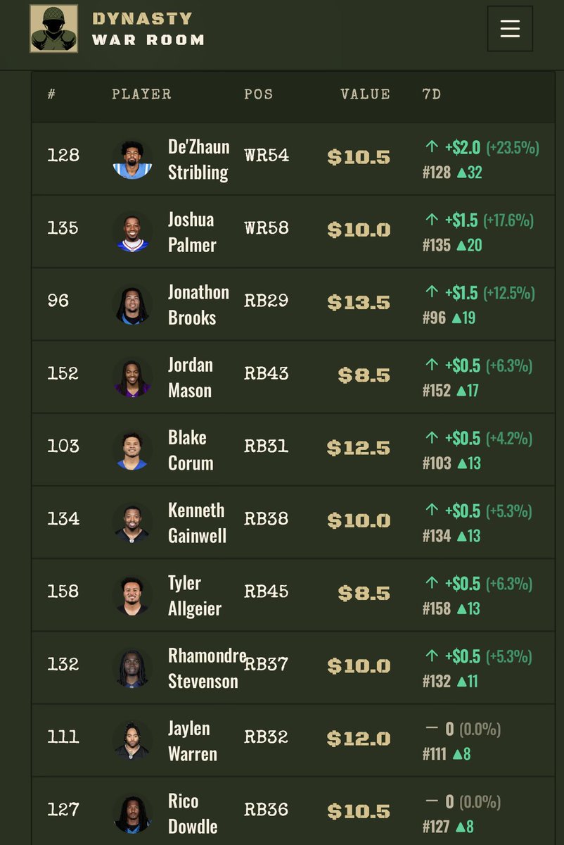 DynWarRoom's tweet photo. Stribling remains the top riser this week with a whopping 32 spots!!! Josh Palmer for god knows what reasons has leapfrogged into 2nd. 
And rounding out the top 10 are both Jaylen Warren and Rico Dowdle which also makes no sense what is going on people? https://t.co/0vfAQAS9eV