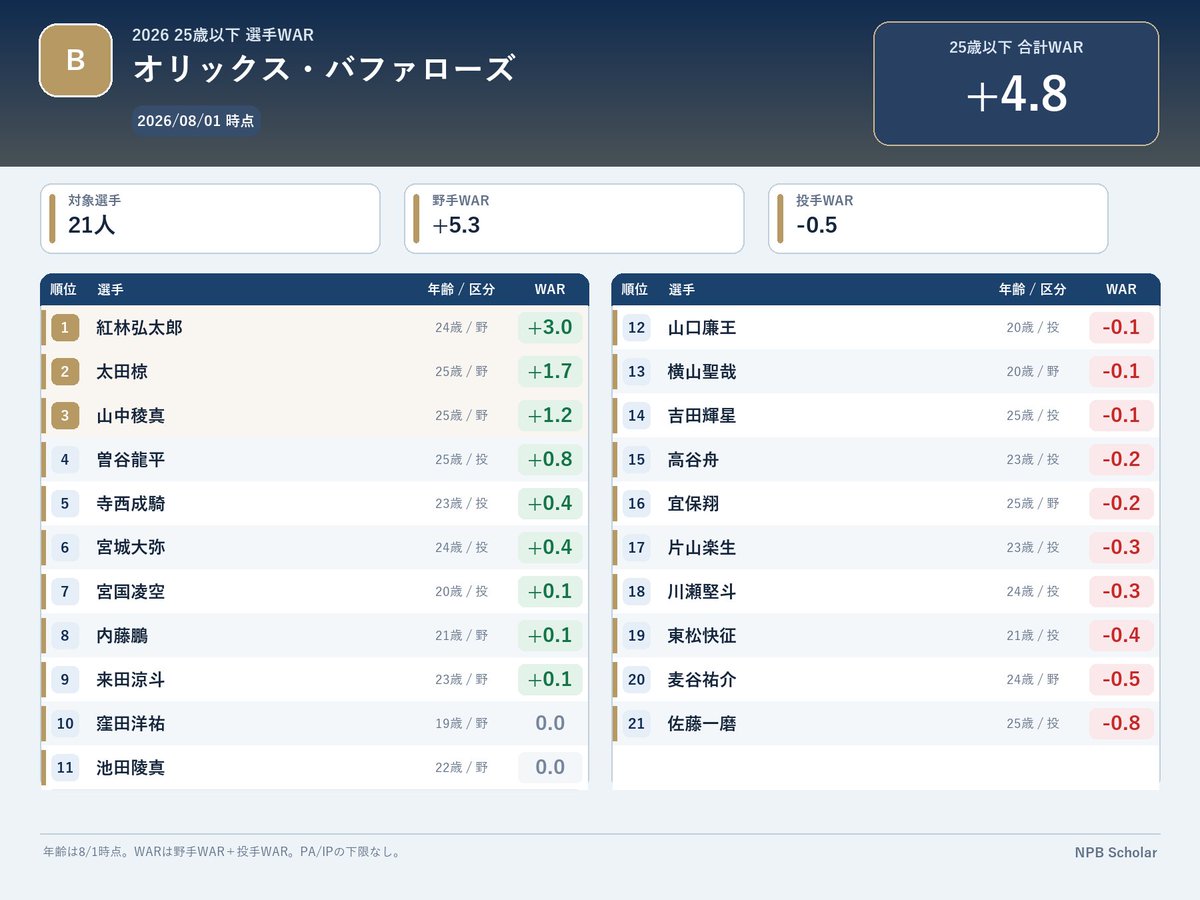 NPBStuffplus's tweet photo. 8/1時点 2026年 オリックス・バファローズ 25歳以下選手WAR（合計WAR 4.8） https://t.co/cMNNpLlBnA