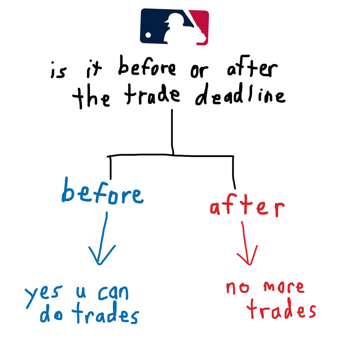 JayCuda's tweet photo. here's a refresher of what MLB's Aug 3rd 6:00 pm ET trade deadline means https://t.co/q51zr54jPF