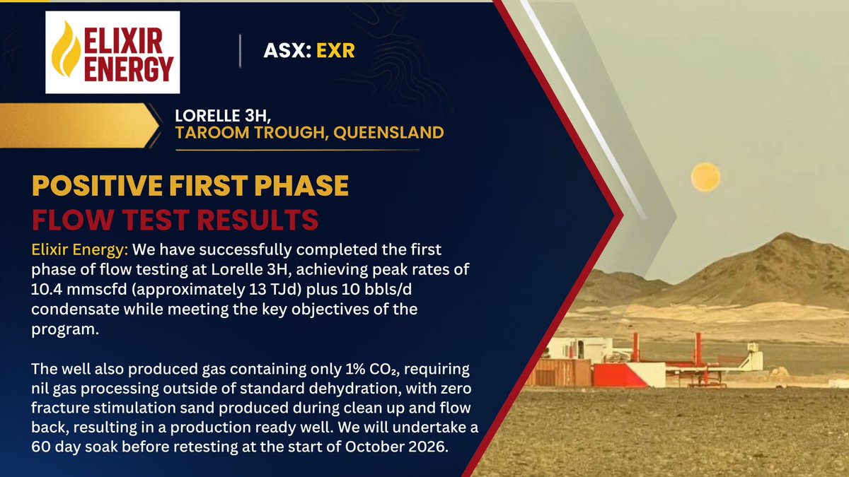 ElixirEnergyASX's tweet photo. $EXR | Regionally impactful flow testing at Lorelle-3H
Read more: https://t.co/7LtWL8CpdD
#EXR #ASX #NaturalGas #OilAndGas #Queensland #TaroomTrough https://t.co/vEQKZcCh7I