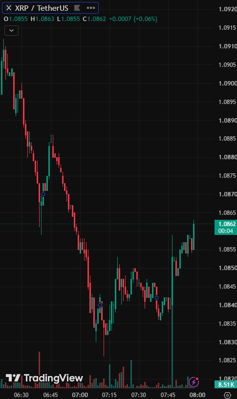 Tofekam's tweet photo. Hopefully XRP will rise more. Otherwise, it'll really become USDT.🤣 https://t.co/4NdKmNVwDV