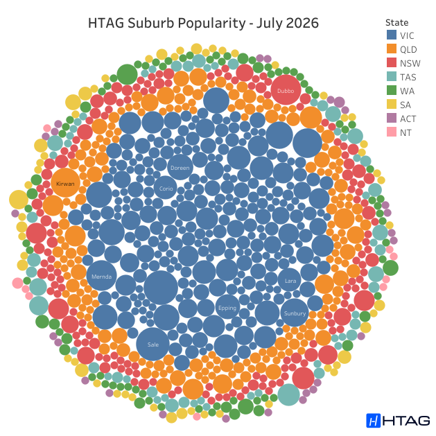 htagholdings's tweet photo. Every dot is a suburb Australian buyers agents actually researched in July. Bigger dot, more briefs behind it.

The map keeps moving. Full July breakdown  -> https://t.co/RcdTRiV70E https://t.co/m4ryYNM2zr