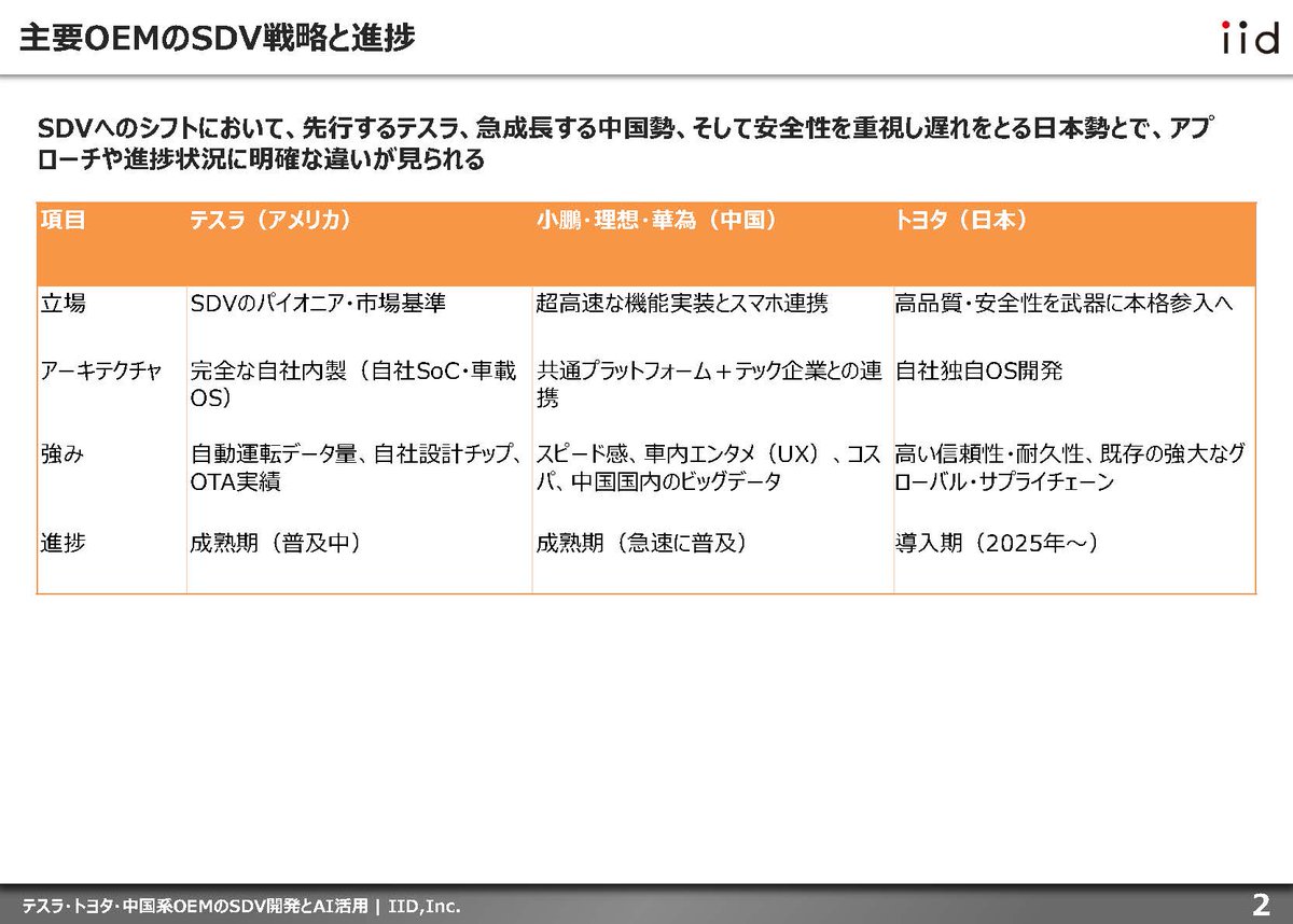 responsejp's tweet photo. 【調査レポート】テスラ・トヨタ・中国系OEMのSDV開発とAI活用～AI-DVをリードする先進企業の最前線～
https://t.co/X0uA13jPId

#最新レポート #テスラ #中国 #トヨタ https://t.co/HxwPEBI1Kd