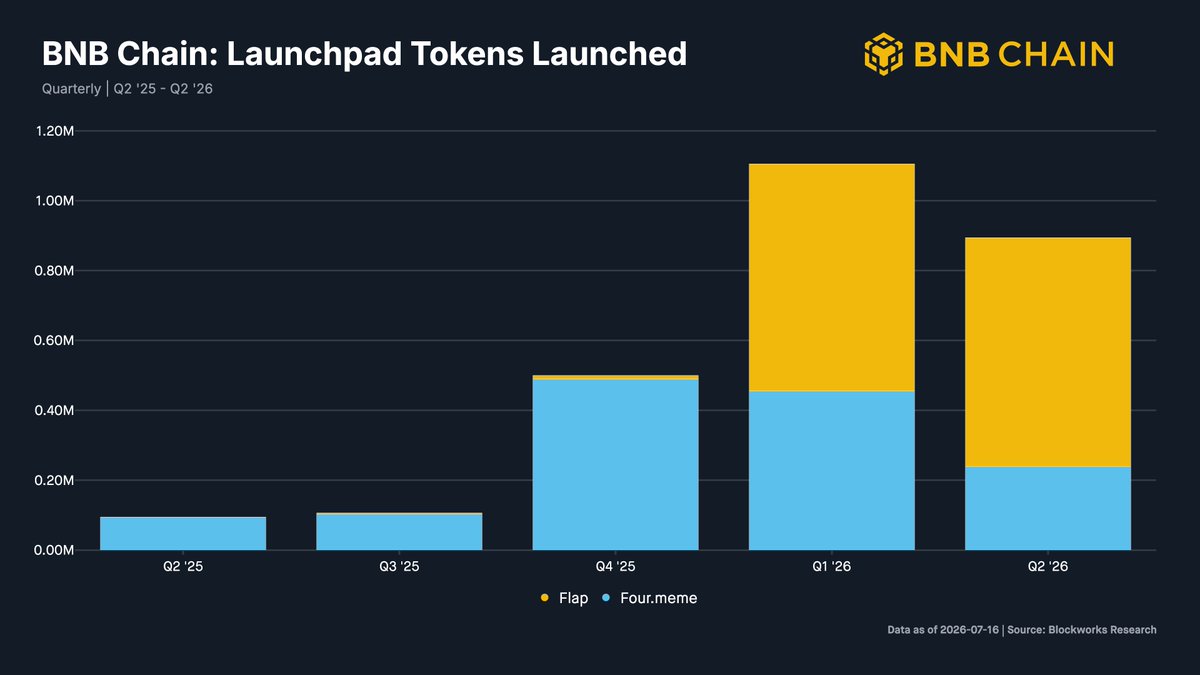 BNBCHAIN's tweet photo. Did you know? Nearly 900K tokens launched on BNB Chain in Q2.

@Flapdotsh led creation with 655K launches, while @fourdotmemezh generated $3.3B in volume.

A strong start to an even bigger year 👇 https://t.co/9rOxLRJBch