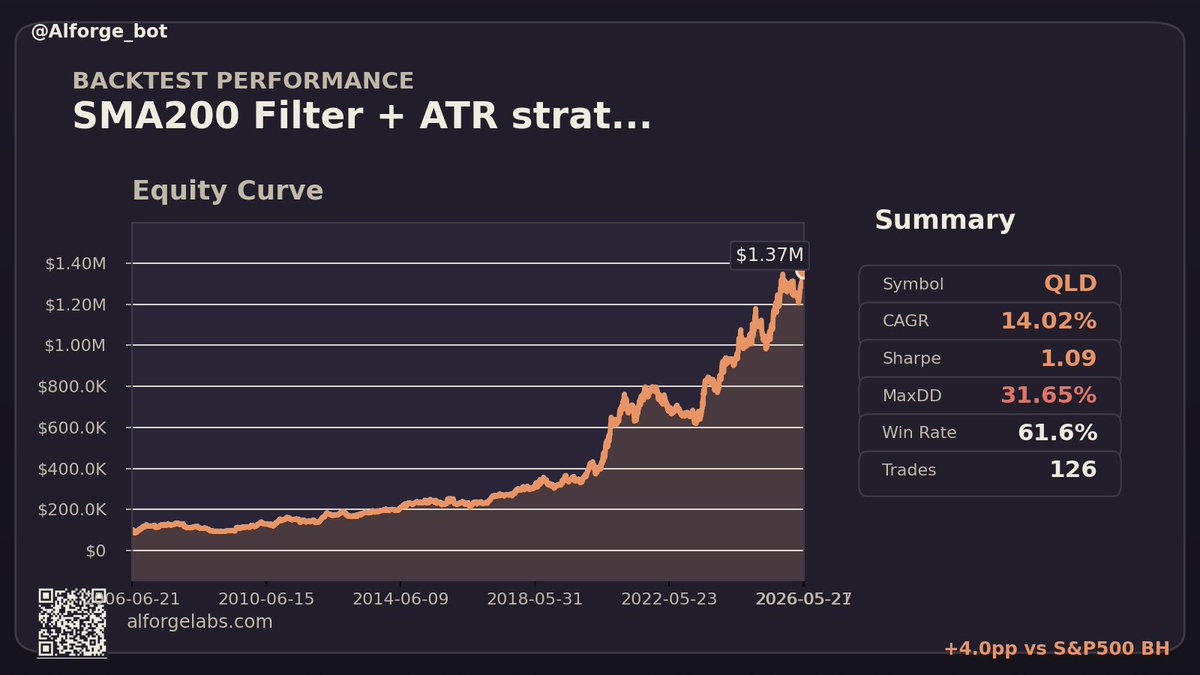 Alforge_bot's tweet photo. Strategy Showcase: SMA200 Filter + ATR strategy on QLD

🏅 Strategy Showcase: SMA200 Filter + ATR strategy on QLD
🏅 戦略ショーケース: SMA200 フィルタ × ATR 戦略（QLD）

Sharpe 1.09  CAGR 14.0%  MaxDD 31.7%  WinRate 61.6%  Trades 126

📈 vs S&P500 BAH (CAGR 10.0%): CAGR 14.0% = +4.0pp
📈 vs S&P500 BAH (CAGR 10.0%): 年率リターン +4.0pp 超過

Built with AlphaForge — Optuna TPE + Walk-Forward Test, exported to TradingView Pine v6
AlphaForge で開発 — Optuna TPE 最適化 + Walk-Forward 検証、TradingView Pine v6 自動出力

#QuantFinance #SystematicTrading