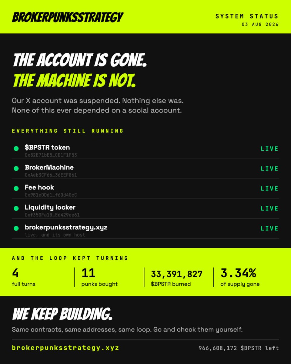 BrokerPunks's tweet photo. THE ACCOUNT IS GONE, THE MACHINE IS NOT

our BrokerPunksStr X account has been suspended. All our systems continue to operate smoothly. 

external factors affect us while we strive to build our product.

we keep on building, again and again. 

stand with us. $BPSTR https://t.co/dzNp1jBado