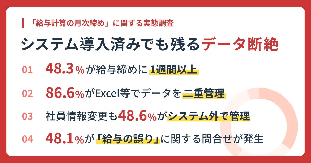 bakuraku_layerx's tweet photo. 📊「給与計算の月次締め」に関する実態調査📊

✅給与計算システム導入済みでも約半数の企業が、月次締めに1週間以上
✅システム間の“データ断絶”により、86.6%の企業で「Excel等での二重管理」が常態化
✅48.6%がシステムの機能不備を人力で補完

https://t.co/aoxmB2gGd4 https://t.co/c1KAFibB9N