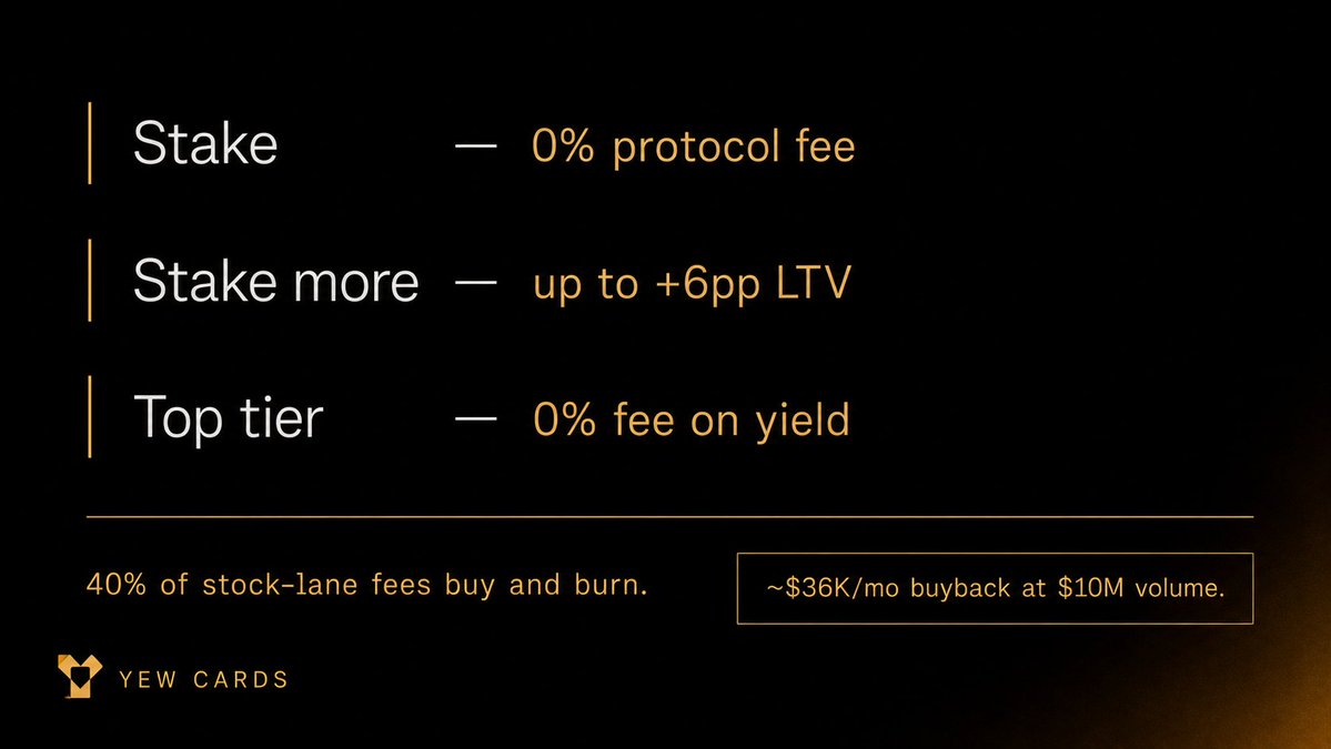 YewCards's tweet photo. The $YEW token does three things.

Stake it: protocol fee on spending drops to zero.

Stake more: LTV rises up to six points, so the same portfolio unlocks more Spending Power.

Top tier: zero performance fee on lending yield.

Forty percent of stock-lane fees buy the token and burn it.

https://t.co/UcvfTjMnXg