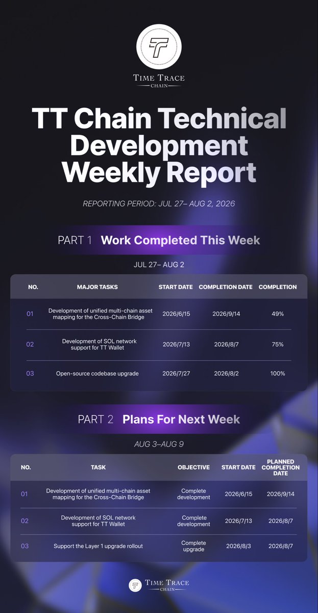 TTChain_'s tweet photo. Weekly Report (Jul 27– Aug 2 2026) https://t.co/MUwIC0qsMz