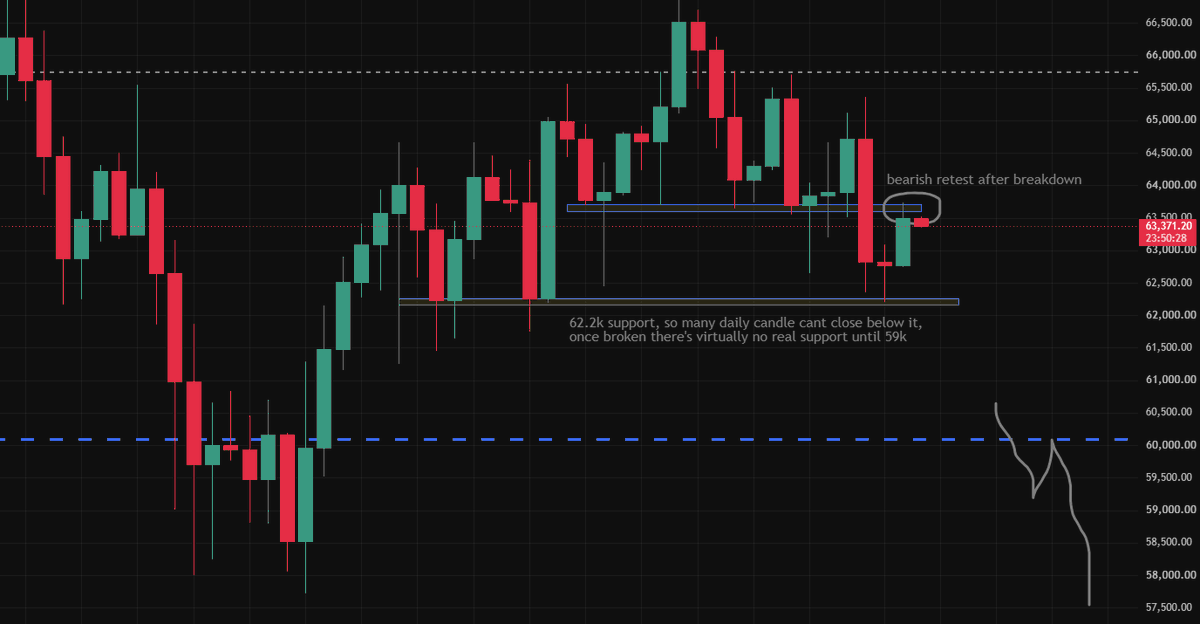 zommah's tweet photo. @olivercharts daily underside retest happening now. next stop 59k https://t.co/bk45LfTL4m