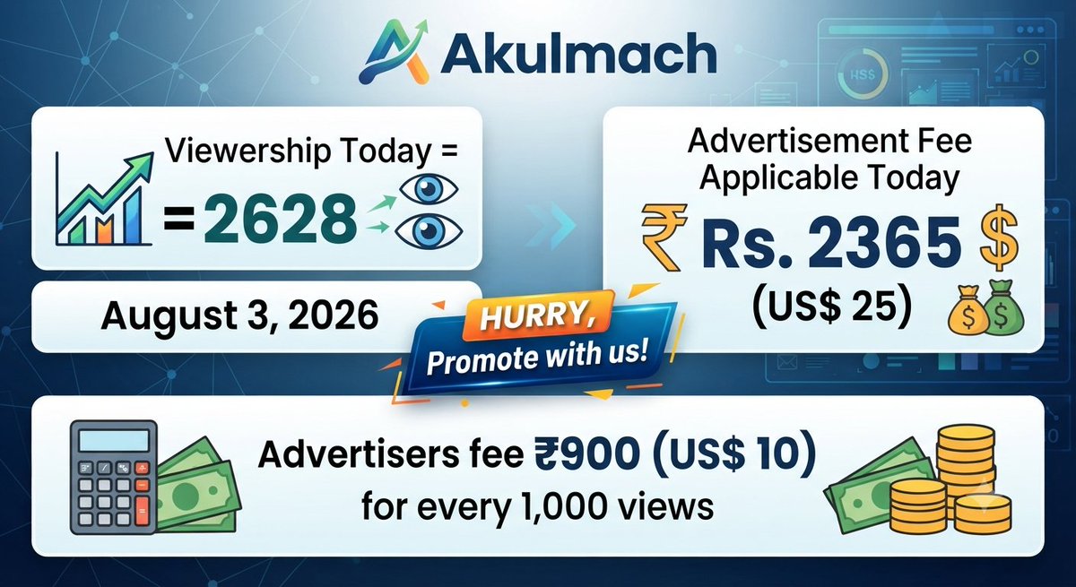 AkulmachLive's tweet photo. #Akulmach Viewership Today = 2628 on #August 3, 2026 Advertisement Fee Applicable Today Rs. 2365 (US$ 25) HURRY, Promote with us! #Advertisers #Community, #Impact, #AkulmachLive #Akulmachworld, #Ecommerce, #learning, #NewIndia, #IndiaEconomy, #ResilienceStories, #InfoWarriors https://t.co/O7okEm31GU