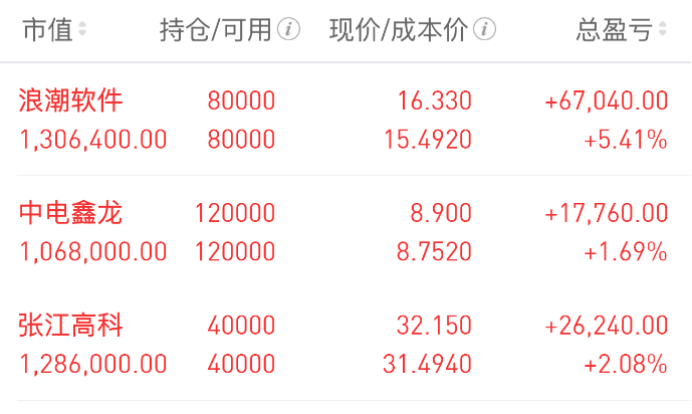 Wu_Stock168's tweet photo. 8.3早谈、科技进入分化阶段，AI应用开始接力！

大家早上好，我是武锋。

新的一周开始了，希望大家都能以最好的状态迎接新的交易日，也祝各位朋友本周交易顺利、账户常红！

回顾上周，市场整体经历了连续调整后的修复，虽然指数没有出现持续的大幅拉升，但盘面已经开始发生明显变化。科技硬件逐渐进入震荡修复阶段，而AI应用、算力软件等方向开始逐步接力，市场风格也开始出现新的轮动。

市场最重要的不是每天涨跌，而是资金流向哪里、趋势走向哪里。目前来看，指数经过前期充分调整之后，整体已经进入相对平稳阶段，继续大幅下跌的概率正在降低。虽然科技方向内部依然存在分化，但不少细分行业已经开始重新获得资金关注，尤其是AI应用、大模型产业链等方向，随着国内大模型不断突破，商业化进程持续推进，未来仍值得持续留意。

除此之外，人形机器人、顺周期消费、电力等低位方向，也依旧保持着各自的运行节奏。现阶段，武哥更愿意顺着市场轮动去寻找机会，而不是一味追逐已经大涨的热点。

下面，还是和大家一起看看今天的持仓变化，以及本周值得重点关注的方向：

持仓分析

浪潮软件：周五小幅低开后直接开在均线支撑位，随后探底回升，量能同步放大，逐步向上创出新高。武哥觉得它短期内趋势延续走强，通道形态保持得相对强劲。虽然AI硬件触底反弹时，基本属于遇压回落，但软件不同，积蓄了一个多月的动能后，每次调整后，能探底回升，子衿持续流入。结合国内大模型进展，短期催化因素更多，它有逐步走强的动能。所以我认为它短期内会突破新高，站上区间上沿，守住5天线，并加强支撑。在动能逐步释放过程中，它靠近大区间高点的时候，可能才会遇到阻力。所以，如果趋势不破，我对它盘中波动不会太在意，跟踪信心更足。

中电鑫龙：周五它大幅低开后迅速拉升，盘中没怎么回落，守住了均线支撑。目前大形态还是向上，没什么变化。武哥发现在过去一年中，数据中心电力缺电问题反复被提及，但每次算力和电力向上走势基本伴随科技调整回落。我觉得它在这轮行情中表现不错，底部放量向上，拥有大模型，算力等业务，下游景气度高，基本面契合主线，所以，即使周五低开。也没破坏向上走势。不过，现在在均线和前高位置受压制，从量能上看，短期突破均线压制的可能性很大，这次向上的动能底部积蓄的不差，那么，在趋势拉升下，还有继续冲高的可能。

张江高科：周五一度快速拉升，但午后股指回落和AI硬件集体调整，它也同步回落。连续3天都在相同高位，受同一根均线压制，遇阻回落。但好在向上走势中的均线支撑没被破坏，在连续3天释放动能后，武哥认为今天变得关键。毕竟上方均线再次下移，压力降低，下方均线支撑同步上移，支撑更高。而且经过连续3天放量，它可能进入方向改变。作为光刻机逻辑，动能才积蓄3天，突破三重压力难度大，但相对低位跌破难度也大。所以它卡在中间位置，越来越收窄，收敛三角，收敛到极端时需做出方向选择。所以，我觉得向上可能性比向下大，那么，在没破坏5天线支撑前，我不该对它抱丧失耐心，会继续耐心跟踪。

潜力观察

蓝色光标：上周五低开后快速拉升，全天表现强劲，几乎没出现分歧回落。武哥对上周的统计显示，周内涨幅大的是传统传媒行业，子衿流入也更多，和它基本契合。同时武哥觉得现在国内豆包、SD、KimiK3，智谱、GPT，以及周五的DS等大模型都蓬勃发展，甚至千问进入特斯拉产业链。这些大公司都是它的重要客户，这也是它周五强劲的原因之一。配合近期它量能持续放大和走高，目前向上动能形态中，上方只剩60天线压制。个人认为如果今天能站上这里，并顺势向上，我会开始跟踪。它目前可见的几大压力，第一个小的是16，第二个是18到20的区间，但配合动能持续流入，是有可能突破的。至少我认为，今天如果回调，不跌破13的支撑，短期向上动能不会轻易结束。

浙文互联：周五，AI应用和AI算力都出现不错拉升。它手握两大业务，一是旗下算力基础进入规模化运营，形成算力租赁业务，客户主要是互联网知名公司，二是旗下有AI加营销创新，为字节跳动服务。所以武哥觉得无论算力，还是AI应用，它同时受益。现在受国内大模型进展，算力建设投入增加影响，它与市场热度契合。这两个行业也是紫金流入区域，那么，个人认为它短期有持续拉升走强，向上动能中爆发，冲高的可能性。所以，我在在这一轮走势中，会留意它今天能否突破60天线，并创新高，如果今天站上8不跌破，那这轮走势的高度可能会比想象中的更高。

卧龙电驱：周五，人形机器人出现不错修复。武哥发现它间接持有宇树科技相关股权，且为宇树机器人提供电机产品。配合近期公司股东回购，另外，今年人形机器人一直调整，没有新量能流入，刚好出现了时间刺激，所以，短期有爆发的可能，而它直接相关，那么它走高可能性更大。从走势上看，我觉得它在这一轮向上动能形态中，上方压力较大，首先面临38点位的压制，如果消息面催化能持续走强，那今天出现继续大涨，而且还不回落，那我觉得跟踪的精力才可能更多，如果它直接冲高回落，那我可能只会保持观察，等它突破60天线，站上38后再做进一步跟踪。但无论如何，结合8月机器人行业刺激事件较多，现在已经进入我的观察区间。

免责声明：以上内容仅为个人复盘与逻辑拆解，基于当下盘面及公开信息形成，不构成任何投资建议或买卖依据。文中涉及个股仅作技术交流与案例分析之用。市场没有标准答案，行情随时变化，观点也会动态修正。投资需结合自身情况独立判断，盈亏自负。股市有风险，请理性参与，稳步前行。祝大家在市场一路长虹