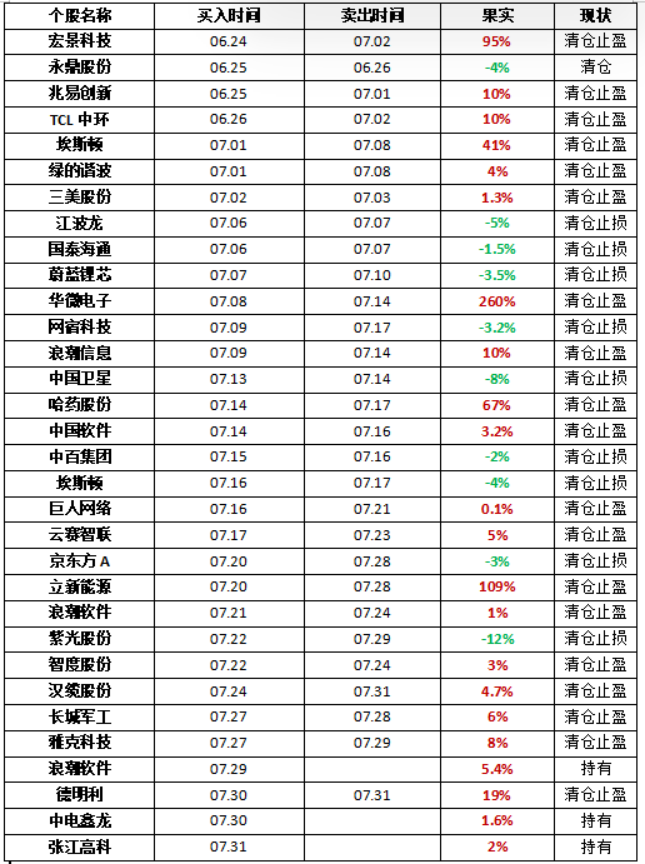 Wu_Stock168's tweet photo. 8.3早谈、科技进入分化阶段，AI应用开始接力！

大家早上好，我是武锋。

新的一周开始了，希望大家都能以最好的状态迎接新的交易日，也祝各位朋友本周交易顺利、账户常红！

回顾上周，市场整体经历了连续调整后的修复，虽然指数没有出现持续的大幅拉升，但盘面已经开始发生明显变化。科技硬件逐渐进入震荡修复阶段，而AI应用、算力软件等方向开始逐步接力，市场风格也开始出现新的轮动。

市场最重要的不是每天涨跌，而是资金流向哪里、趋势走向哪里。目前来看，指数经过前期充分调整之后，整体已经进入相对平稳阶段，继续大幅下跌的概率正在降低。虽然科技方向内部依然存在分化，但不少细分行业已经开始重新获得资金关注，尤其是AI应用、大模型产业链等方向，随着国内大模型不断突破，商业化进程持续推进，未来仍值得持续留意。

除此之外，人形机器人、顺周期消费、电力等低位方向，也依旧保持着各自的运行节奏。现阶段，武哥更愿意顺着市场轮动去寻找机会，而不是一味追逐已经大涨的热点。

下面，还是和大家一起看看今天的持仓变化，以及本周值得重点关注的方向：

持仓分析

浪潮软件：周五小幅低开后直接开在均线支撑位，随后探底回升，量能同步放大，逐步向上创出新高。武哥觉得它短期内趋势延续走强，通道形态保持得相对强劲。虽然AI硬件触底反弹时，基本属于遇压回落，但软件不同，积蓄了一个多月的动能后，每次调整后，能探底回升，子衿持续流入。结合国内大模型进展，短期催化因素更多，它有逐步走强的动能。所以我认为它短期内会突破新高，站上区间上沿，守住5天线，并加强支撑。在动能逐步释放过程中，它靠近大区间高点的时候，可能才会遇到阻力。所以，如果趋势不破，我对它盘中波动不会太在意，跟踪信心更足。

中电鑫龙：周五它大幅低开后迅速拉升，盘中没怎么回落，守住了均线支撑。目前大形态还是向上，没什么变化。武哥发现在过去一年中，数据中心电力缺电问题反复被提及，但每次算力和电力向上走势基本伴随科技调整回落。我觉得它在这轮行情中表现不错，底部放量向上，拥有大模型，算力等业务，下游景气度高，基本面契合主线，所以，即使周五低开。也没破坏向上走势。不过，现在在均线和前高位置受压制，从量能上看，短期突破均线压制的可能性很大，这次向上的动能底部积蓄的不差，那么，在趋势拉升下，还有继续冲高的可能。

张江高科：周五一度快速拉升，但午后股指回落和AI硬件集体调整，它也同步回落。连续3天都在相同高位，受同一根均线压制，遇阻回落。但好在向上走势中的均线支撑没被破坏，在连续3天释放动能后，武哥认为今天变得关键。毕竟上方均线再次下移，压力降低，下方均线支撑同步上移，支撑更高。而且经过连续3天放量，它可能进入方向改变。作为光刻机逻辑，动能才积蓄3天，突破三重压力难度大，但相对低位跌破难度也大。所以它卡在中间位置，越来越收窄，收敛三角，收敛到极端时需做出方向选择。所以，我觉得向上可能性比向下大，那么，在没破坏5天线支撑前，我不该对它抱丧失耐心，会继续耐心跟踪。

潜力观察

蓝色光标：上周五低开后快速拉升，全天表现强劲，几乎没出现分歧回落。武哥对上周的统计显示，周内涨幅大的是传统传媒行业，子衿流入也更多，和它基本契合。同时武哥觉得现在国内豆包、SD、KimiK3，智谱、GPT，以及周五的DS等大模型都蓬勃发展，甚至千问进入特斯拉产业链。这些大公司都是它的重要客户，这也是它周五强劲的原因之一。配合近期它量能持续放大和走高，目前向上动能形态中，上方只剩60天线压制。个人认为如果今天能站上这里，并顺势向上，我会开始跟踪。它目前可见的几大压力，第一个小的是16，第二个是18到20的区间，但配合动能持续流入，是有可能突破的。至少我认为，今天如果回调，不跌破13的支撑，短期向上动能不会轻易结束。

浙文互联：周五，AI应用和AI算力都出现不错拉升。它手握两大业务，一是旗下算力基础进入规模化运营，形成算力租赁业务，客户主要是互联网知名公司，二是旗下有AI加营销创新，为字节跳动服务。所以武哥觉得无论算力，还是AI应用，它同时受益。现在受国内大模型进展，算力建设投入增加影响，它与市场热度契合。这两个行业也是紫金流入区域，那么，个人认为它短期有持续拉升走强，向上动能中爆发，冲高的可能性。所以，我在在这一轮走势中，会留意它今天能否突破60天线，并创新高，如果今天站上8不跌破，那这轮走势的高度可能会比想象中的更高。

卧龙电驱：周五，人形机器人出现不错修复。武哥发现它间接持有宇树科技相关股权，且为宇树机器人提供电机产品。配合近期公司股东回购，另外，今年人形机器人一直调整，没有新量能流入，刚好出现了时间刺激，所以，短期有爆发的可能，而它直接相关，那么它走高可能性更大。从走势上看，我觉得它在这一轮向上动能形态中，上方压力较大，首先面临38点位的压制，如果消息面催化能持续走强，那今天出现继续大涨，而且还不回落，那我觉得跟踪的精力才可能更多，如果它直接冲高回落，那我可能只会保持观察，等它突破60天线，站上38后再做进一步跟踪。但无论如何，结合8月机器人行业刺激事件较多，现在已经进入我的观察区间。

免责声明：以上内容仅为个人复盘与逻辑拆解，基于当下盘面及公开信息形成，不构成任何投资建议或买卖依据。文中涉及个股仅作技术交流与案例分析之用。市场没有标准答案，行情随时变化，观点也会动态修正。投资需结合自身情况独立判断，盈亏自负。股市有风险，请理性参与，稳步前行。祝大家在市场一路长虹