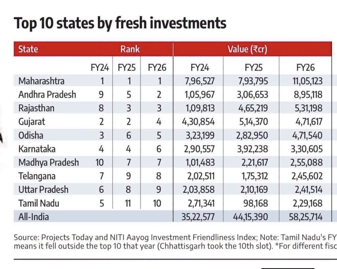 Ashwin60012518's tweet photo. @mk_beinghuman @storcube @CMOTamilnadu @CTR_Nirmalkumar @arivalayam What about this data? https://t.co/gsfsHl4qSh