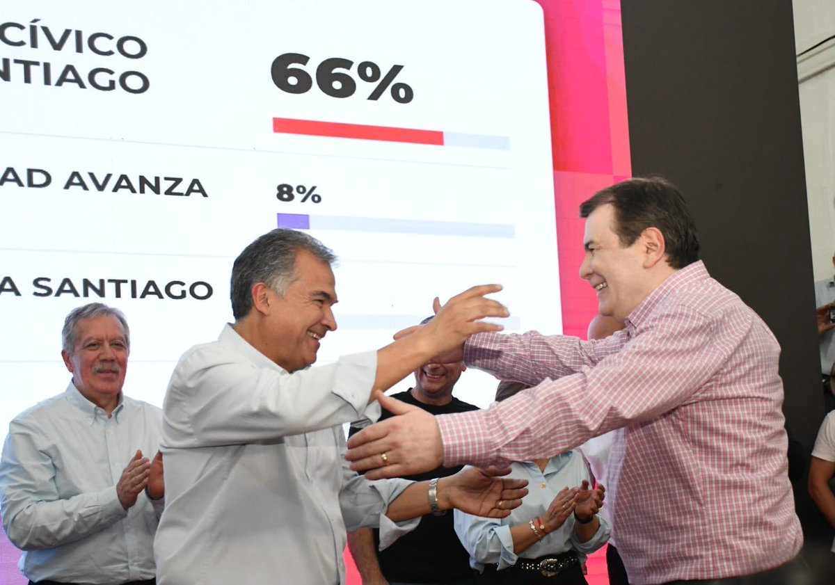 GZamoraSDE's tweet photo. Muchísimas gracias a todos los hermanos santiagueños que hoy acompañaron nuevamente con su voto de confianza a este proyecto político provincial de unidad que es el Frente Cívico por Santiago!!!
Un abrazo  a todos los espacios políticos, dirigentes y militantes por  tanto compromisos, el esfuerzo y la convicción demostrada!!
Felicitaciones a todos los que fueron electos,  y a todos los que participaron de esta fiesta democrática, más allá de los resultados.
Gracias también a los que piensan distinto…un abrazo fraterno y mi compromiso  inquebrantable para construir juntos esa tierra de progreso con posibilidades para todos, Santiago del Estero!!!
Que Dios nos guíe e ilumine  siempre !!!
