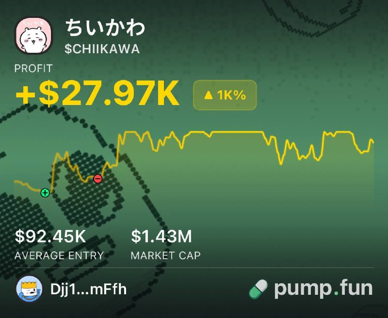 PumpfunEco's tweet photo. This trader is up $27,970 after buying $2,260 worth of $Chiikawa at a $92K market cap

They gained a 12x return so far! 🔥 https://t.co/owcDCBQQM7