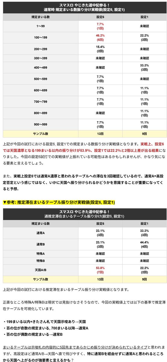 Tsubasa_slog's tweet photo. 【考察記事】やじきた道中記参る！
https://t.co/M9RIdTLSR6

✅通常時: まいるテーブルに注目！
実戦上、設定6では天国濃厚となる振り分けが53.9%を占める形に！
通常Aから直で天国へ移行するなどの挙動は要注目かも!?

きたさんのセリフ示唆でしっかりと見抜いて推測していきましょう！

✅直撃AT(勝率100%関所チャレンジ), 関頂アタック
高設定ほど、上記2点が優遇される可能性が高そう。
今回の試打ではレア役契機と思われる勝率100％関所チャレンジは未確認。

✅AT終了画面
茜ちゃん(高設定示唆)の出現に要注目！
また、現状判明している3つの画面以外が出現する可能性も…！？

その他、詳細は記事内にて！